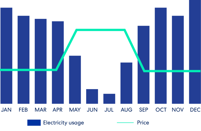 Meridian's seasonal rates graph